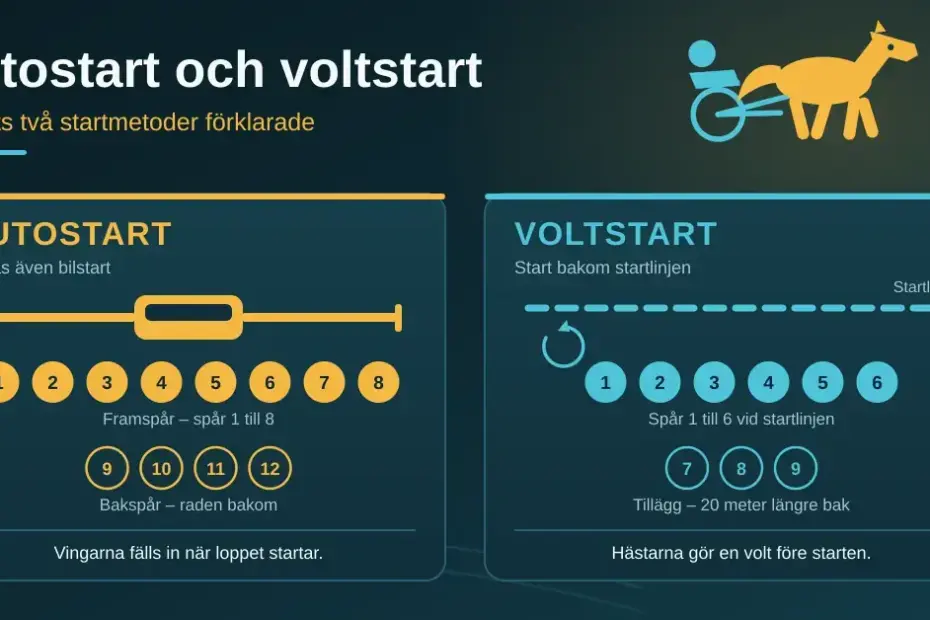 Grafik som jämför travets två startmetoder: autostart med startbil och numrerade framspår och bakspår, samt voltstart där hästarna startar bakom startlinjen med tillägg på 20 meter.