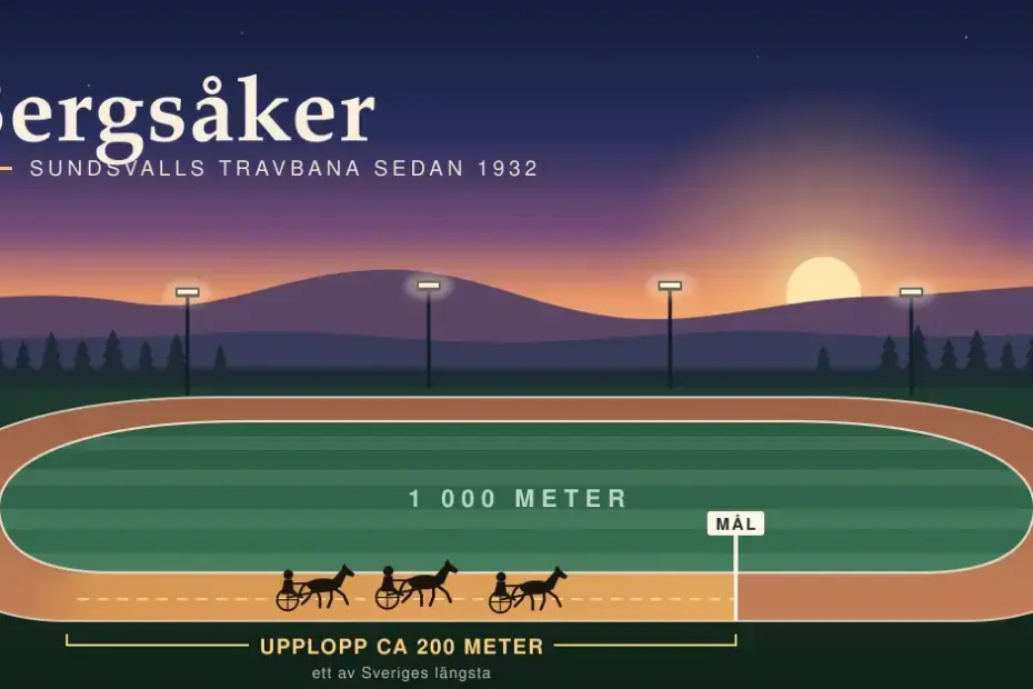 Illustration av Bergsåkers ovala travbana i Sundsvall en ljus sommarkväll med låg sol över bergen, där tre travekipage kör på det upplysta upploppet mot målet, med texterna ”Bergsåker”, ”Sundsvalls travbana sedan 1932”, ”1 000 meter” och ”Upplopp ca 200 meter – ett av Sveriges längsta”.