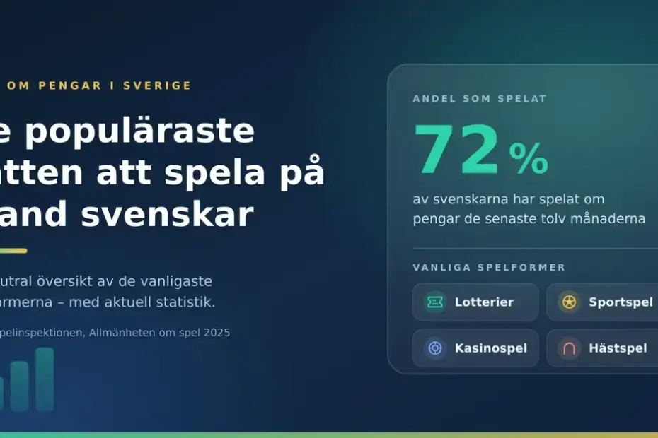 Grafik med rubriken "De populäraste sätten att spela på bland svenskar" och statistiken att 72 procent av svenskarna har spelat om pengar de senaste tolv månaderna, med ikoner för lotterier, sportspel, kasinospel och hästspel.