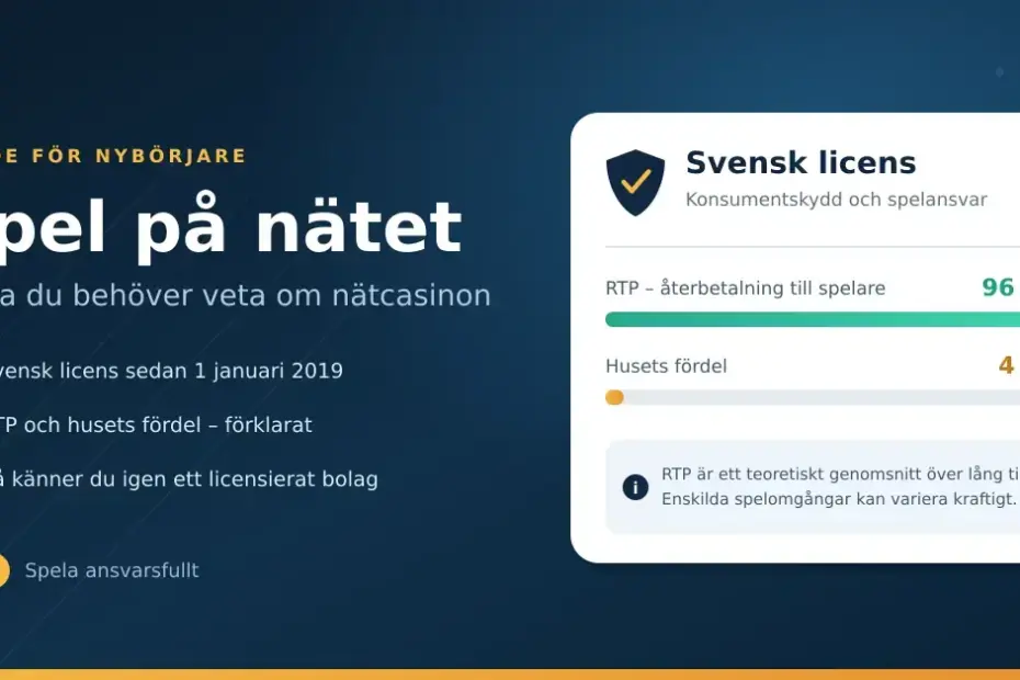 Grafik med rubriken "Spel på nätet – fakta du behöver veta om nätcasinon" samt ett informationskort om svensk licens, RTP på 96 procent och husets fördel på 4 procent.