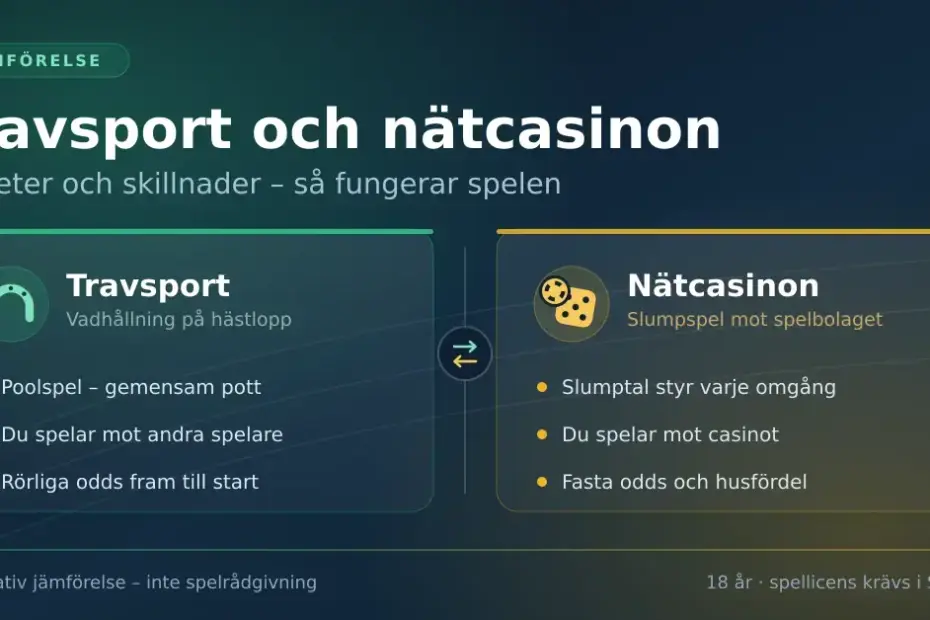 Grafik som jämför travspel och nätcasinon: en hästsko med texten "Poolspel – gemensam pott" och "Rörliga odds fram till start" bredvid tärning och spelmarker med texten "Slumptal styr varje omgång" och "Fasta odds och husfördel".