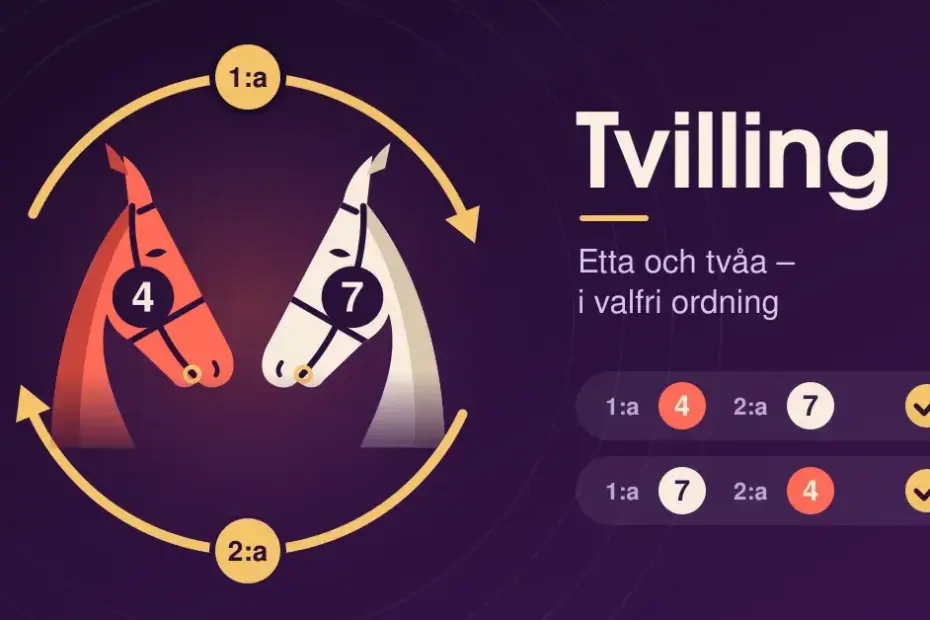 Illustration av två spegelvända hästhuvuden med startnummer 4 och 7 inom en cirkel av pilar mellan placeringarna 1:a och 2:a, bredvid texten ”Tvilling – Etta och tvåa i valfri ordning” och två rader som visar att både 4–7 och 7–4 ger rätt.